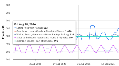 Vacation rental pricing and calendar performance dashboard
