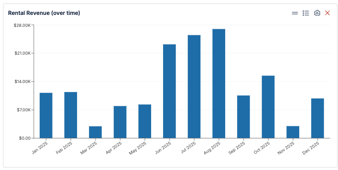 Vacation rental revenue bar chart showing monthly property performance over time